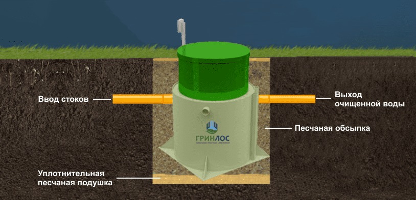 Септик Гринлос Аэро 25 лонг