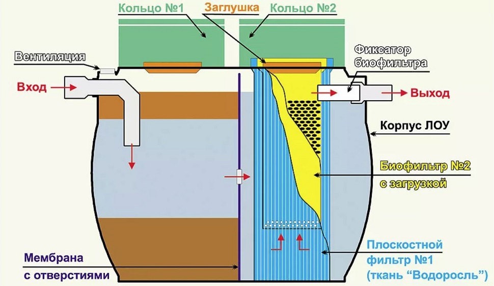 Септик Чисток Шар 1100