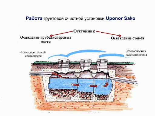 Септик Uponor SAKO 1